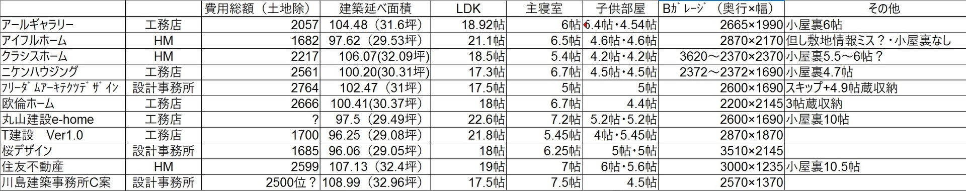 価格一覧表 敷地30坪でのビルトインガレージ住宅の場合 アールギャラリーでガレージ付注文住宅を建てる